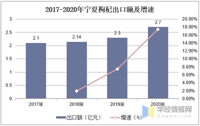 近年全国枸杞主产区产量数据统计及变化趋势分析